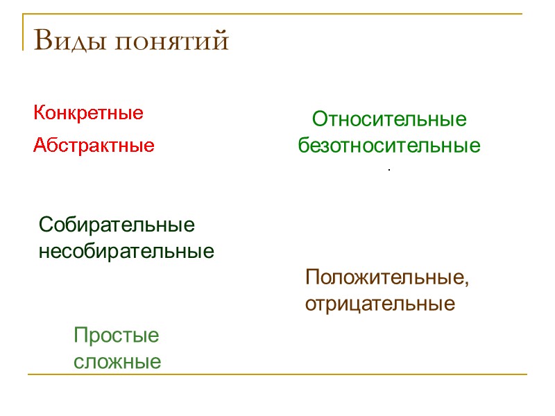 Виды понятий Конкретные Абстрактные Собирательные несобирательные Относительные безотносительные . Простые сложные Виды понятий Конкретные Абстрактные Собирательные несобирательные Относительные безотносительные . Простые сложные